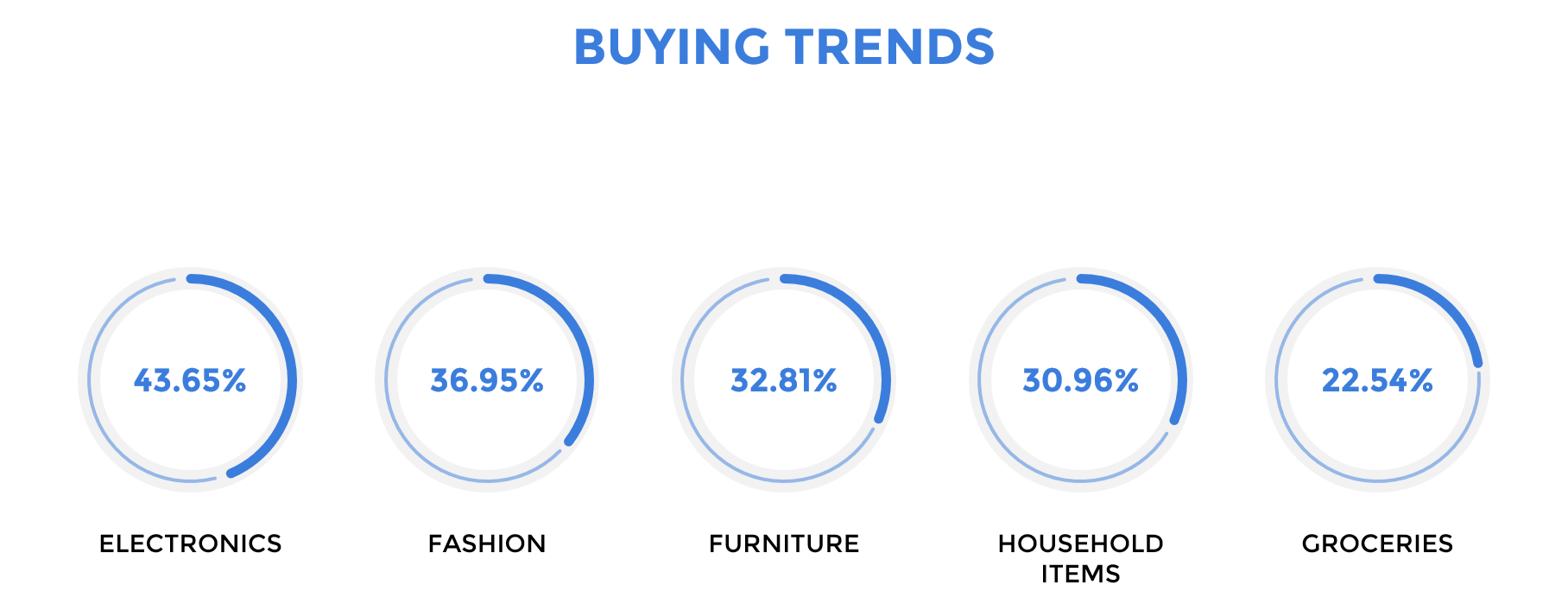 BUYING TRENDS