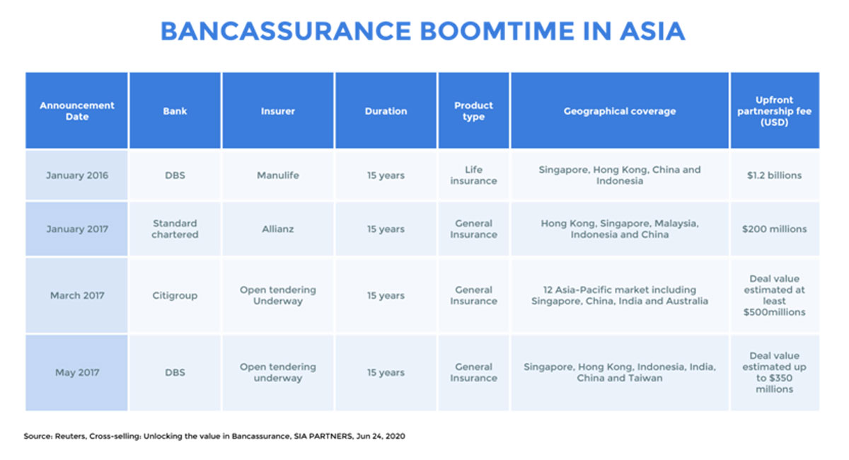 Bancassurance Boomtime In Asia