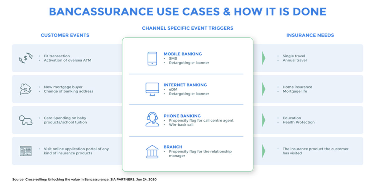 Bancassurance Use Cases & How it is Done