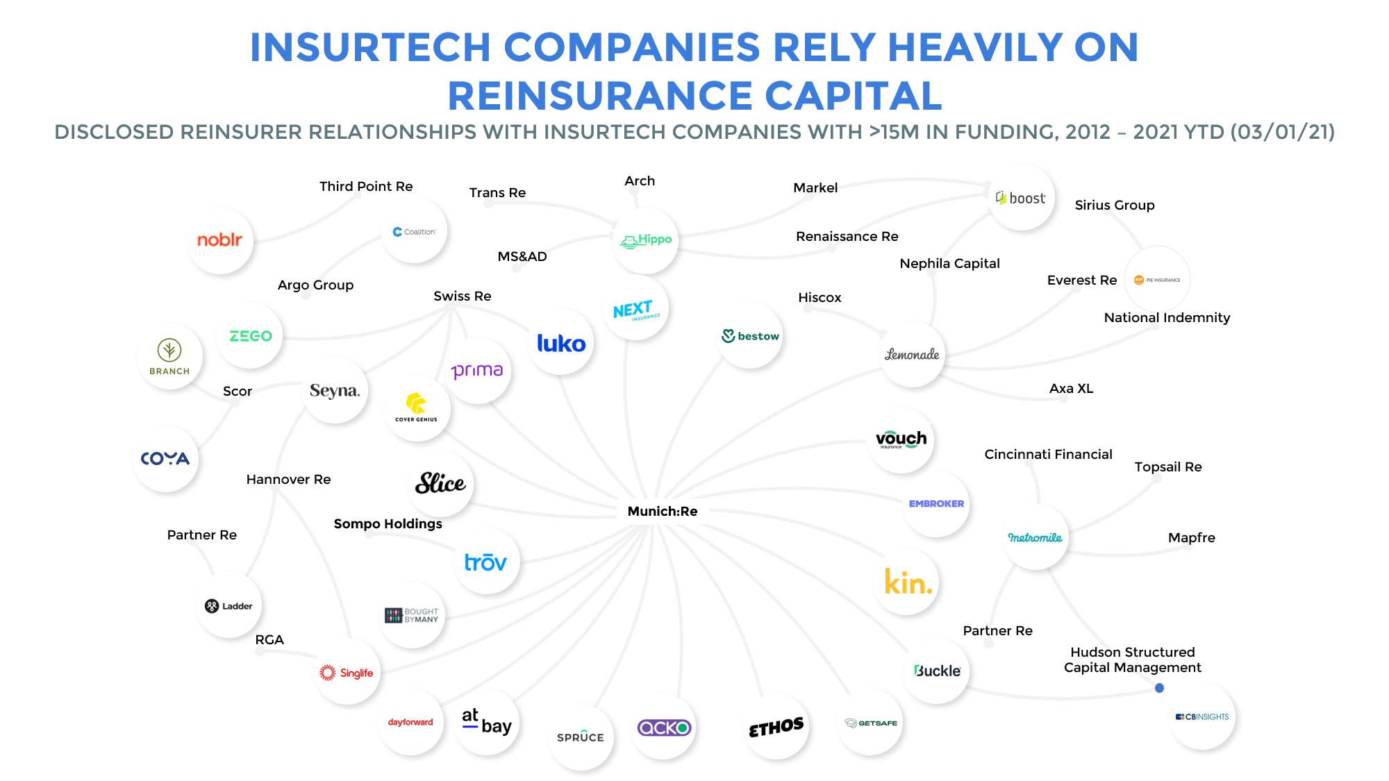  INSURTECH COMPANIES