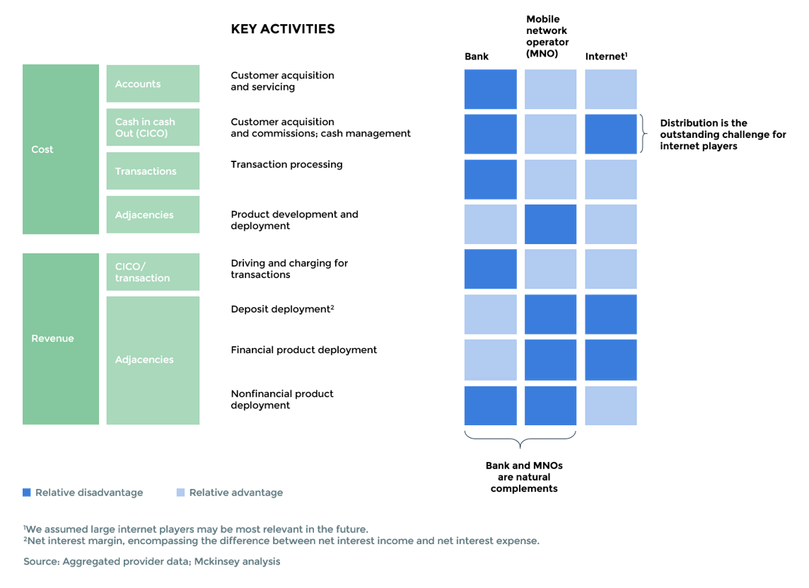 key-activities