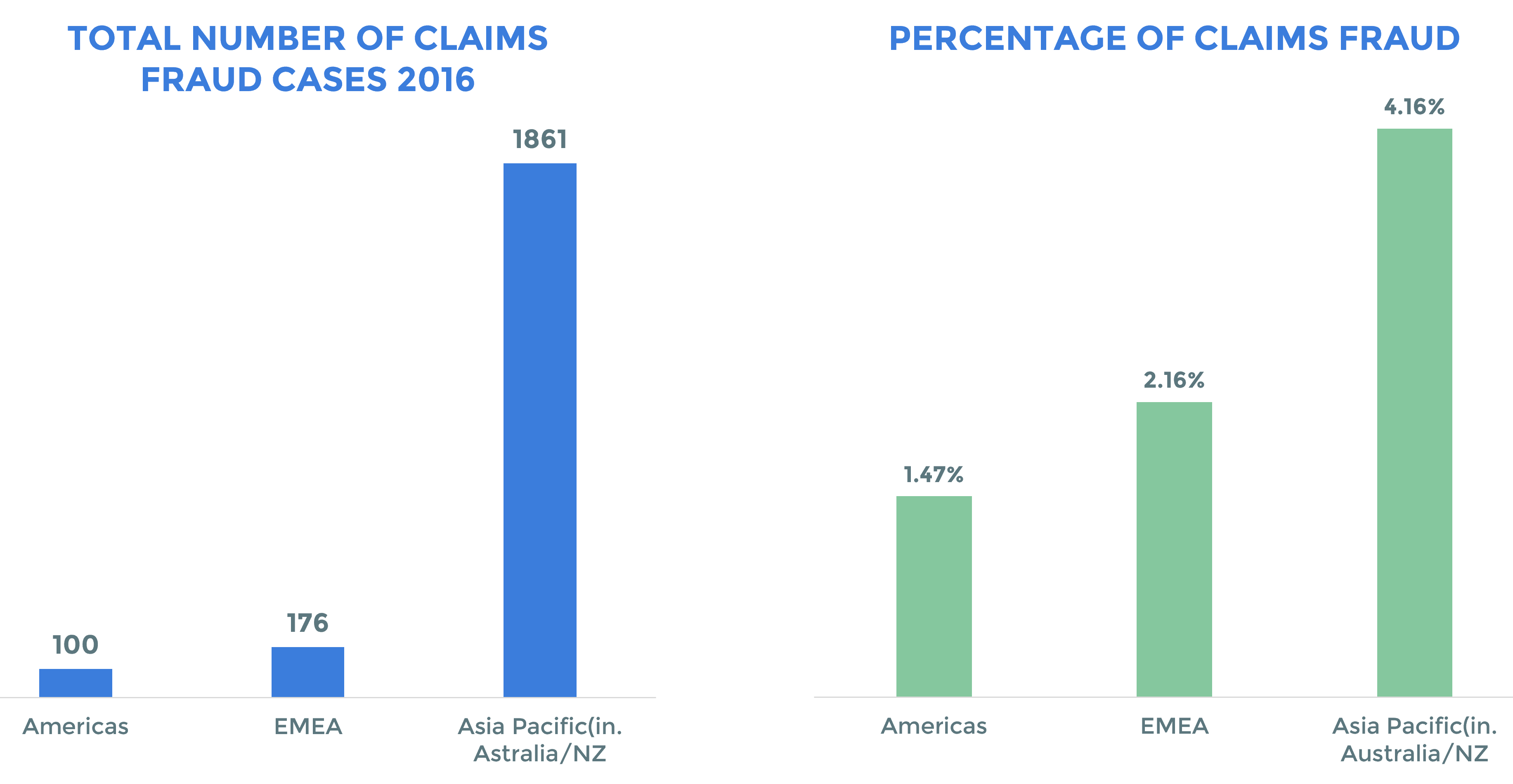 CLAIMS FRAUD