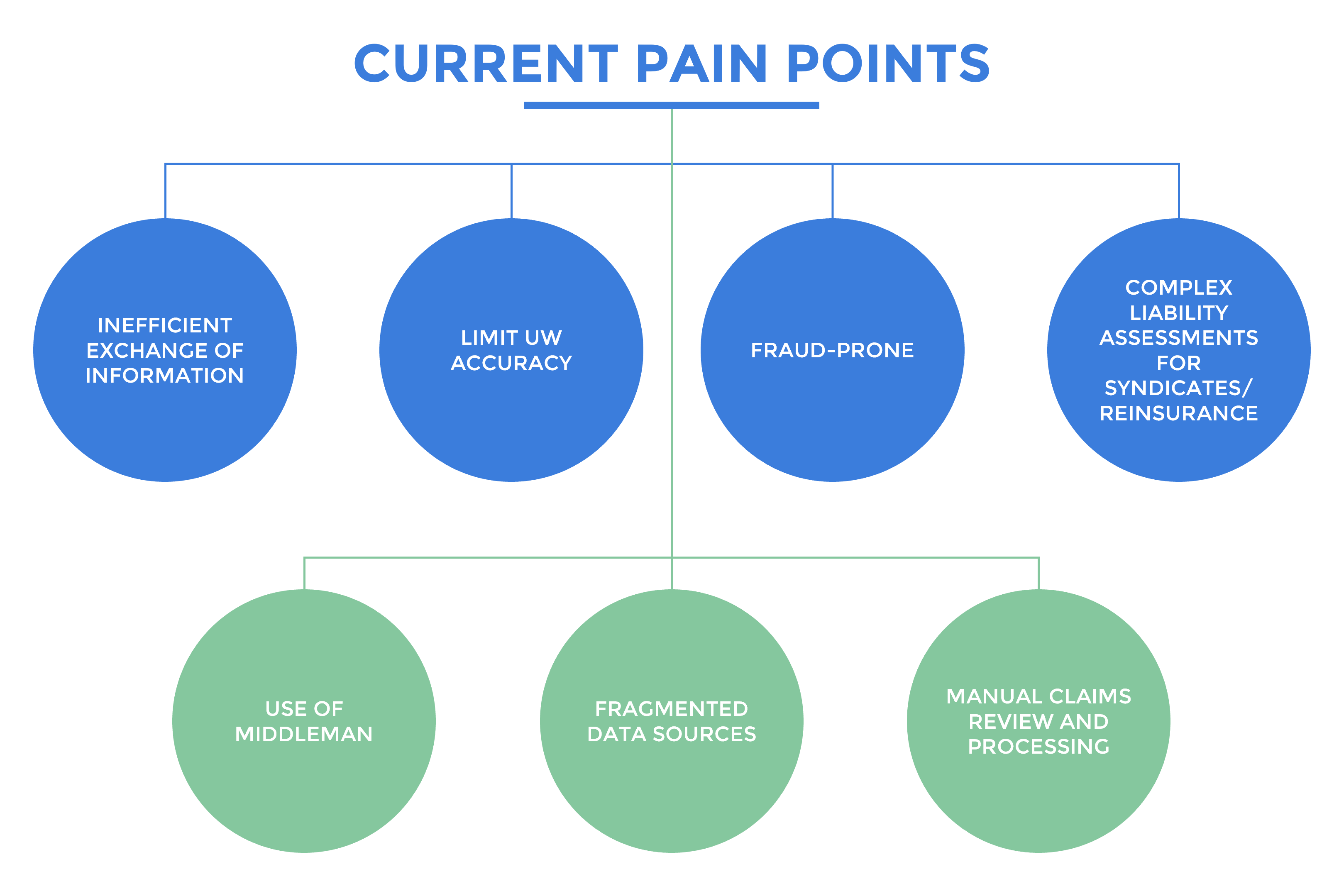 CURRENT PAIN POINTS