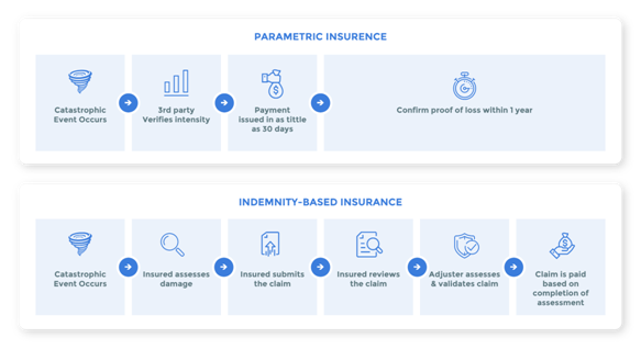 How-Parametric-Products-Benefit-Catastrophe-Driven-Risk-Transfer,-Mar-2020,-Amwins