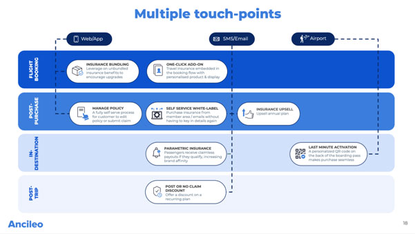 Multiple-touch-points