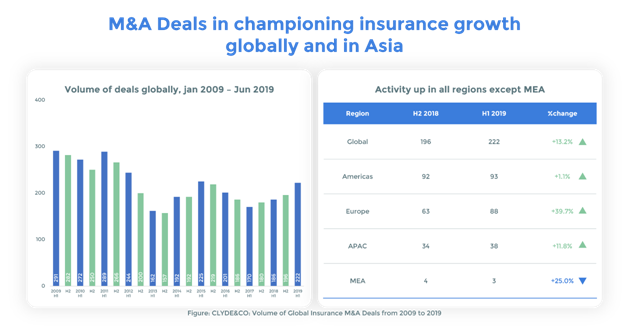 CLYDE-CO-Volume-of-Global-Insurance-M-A-Deals-from-2009-to-2019