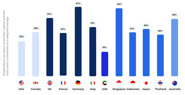 Global-travellers-that-prefer-to-purchase-directly-from-insurers