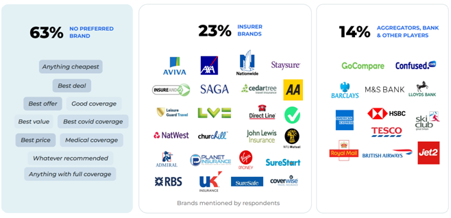 Brands-mentioned-by-UK-consumers-for-travel-insurance-purchase