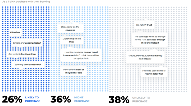 Likelihood of Canadian consumers to purchase travel insurance via 1-click purchase from travel players