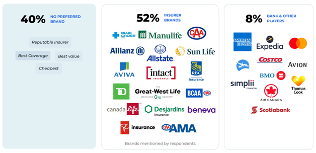 Where Canadian consumers get their travel insurance from