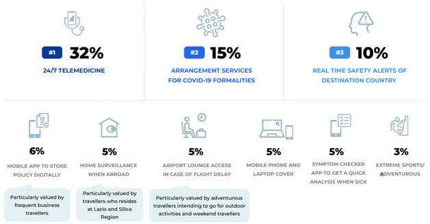 Customized Coverage: Bundling Travel Insurance Products For Personalized  Solutions - Ancileo