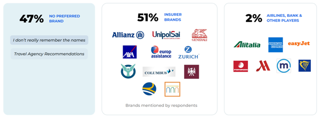 Brands-patronized-by-Italian-consumers-in-the-regard-of-travel-insurance-purchase