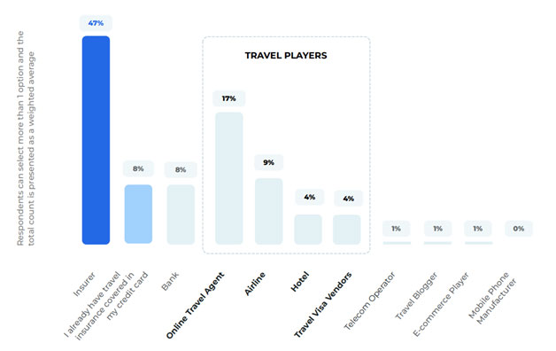 Insurers-direct-channel-still-preferred-among-German-consumers,-but-open-to-purchase-from-travel-players