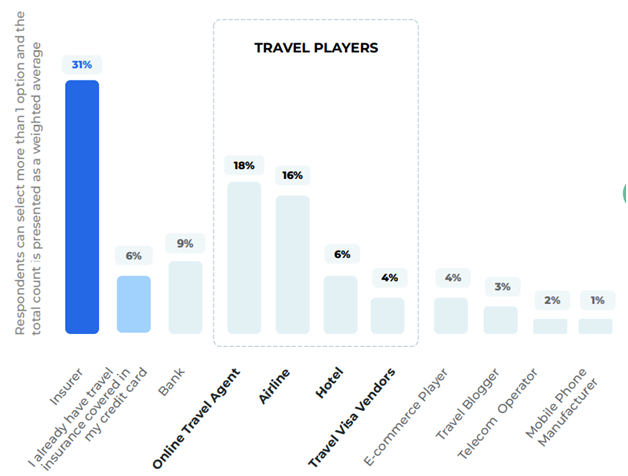 Insurers-direct-channel-still-preferred-but-open-to-purchase-from-travel-players