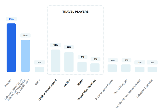 Preferred channels for Japanese travelers to get travel insurance