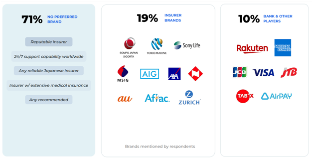 Preferred-brands-for-Japanese-travelers-to-get-travel-insurance