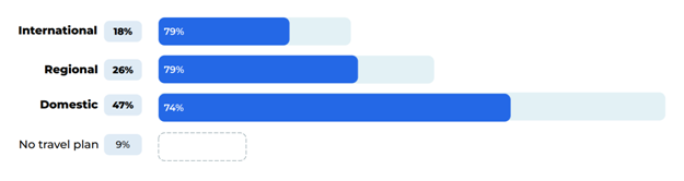 80% would purchase travel insurance for their vacation in 2022