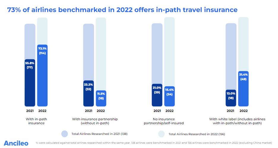 Airline benchmark 2022 - In-path travel insurance