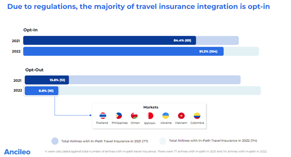 New Horizons in Air Travel: Integrating Ancillary Services with Travel  Insurance in 2024